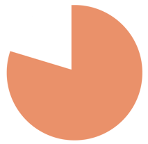 A pie chart symbolizing that 80% of serious medical errors involve miscommunication between caregivers and patients