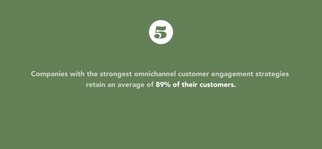 Companies with the strongest omnichannel customer engagement strateies retain an average of 89% of their customers