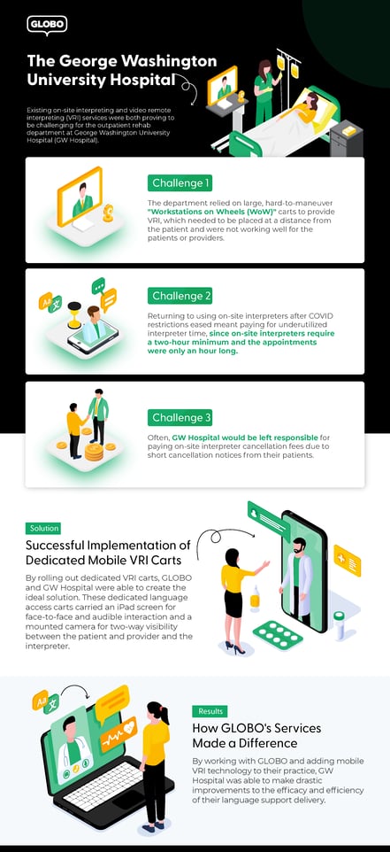 GLOBO Infographic: George Washington University Hospital Case Study