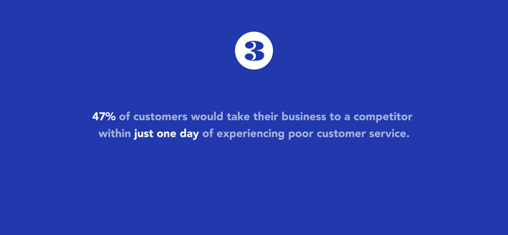 47 percent of customers would take their business to a competitor within just one day after having a poor experience