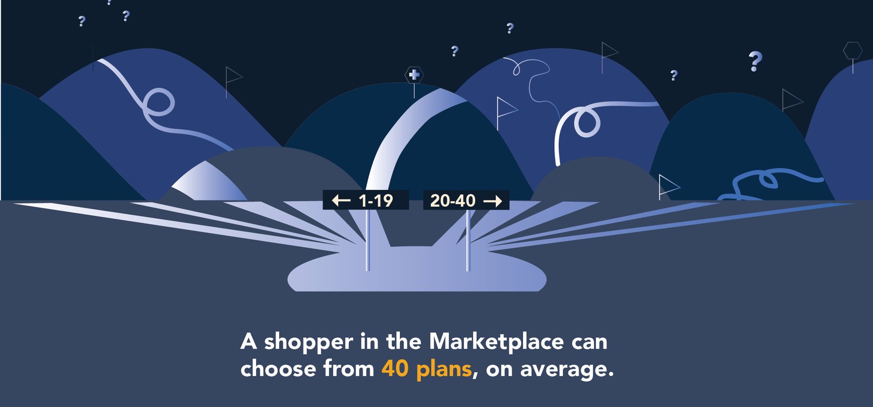 A shopper in the Marketplace can choose from 40 plans, on average.