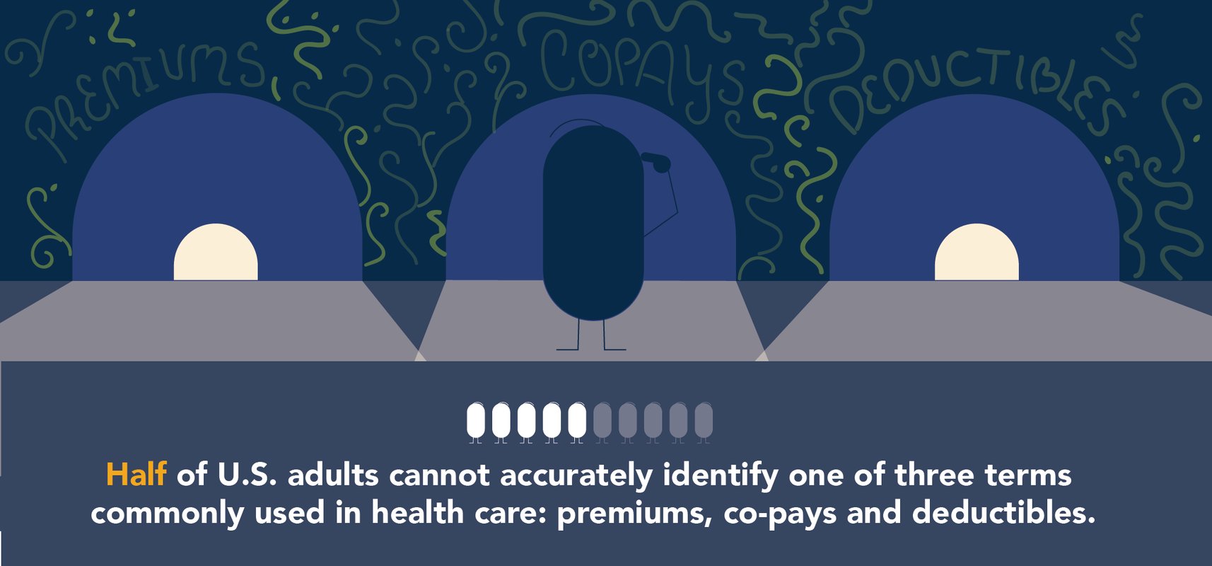 Half of U.S. adults cannot accurately identify one of three terms commonly used in health care: premiums, co-pays and deductibles.