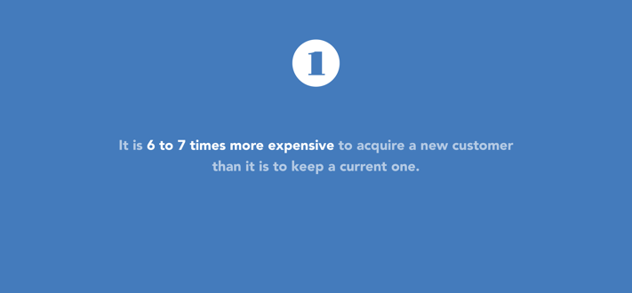 It is 6 to 7 times more expensive to acquire a new customer than it is to keep a current one It is 6 to 7 times more expensive to acquire a new customer than it is to keep a current one