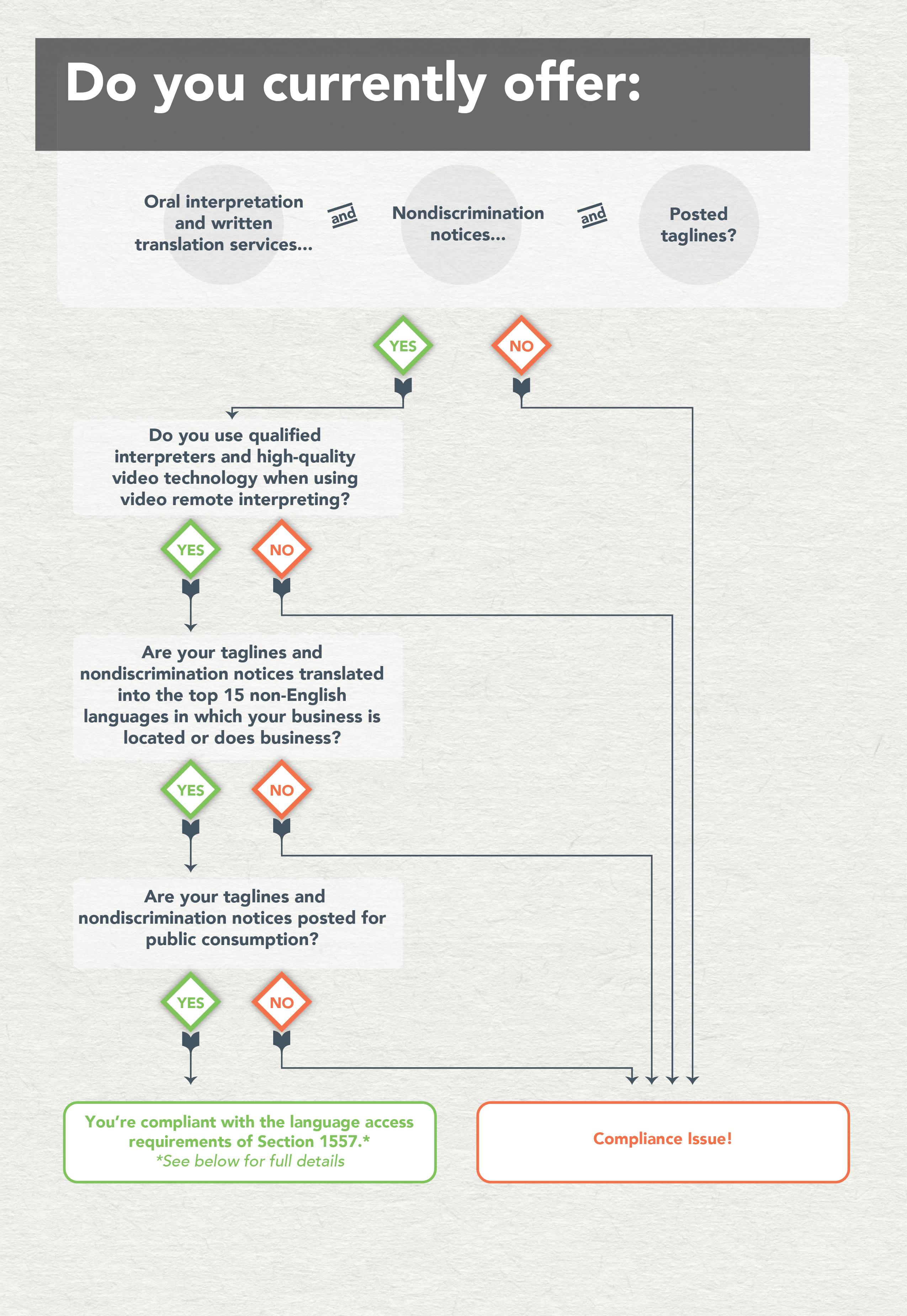 Breaking Down the Language Access Requirements of Section 1557