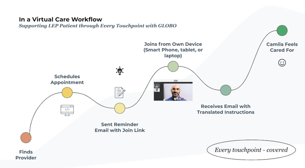 Virtual Care Workflow with GLOBO