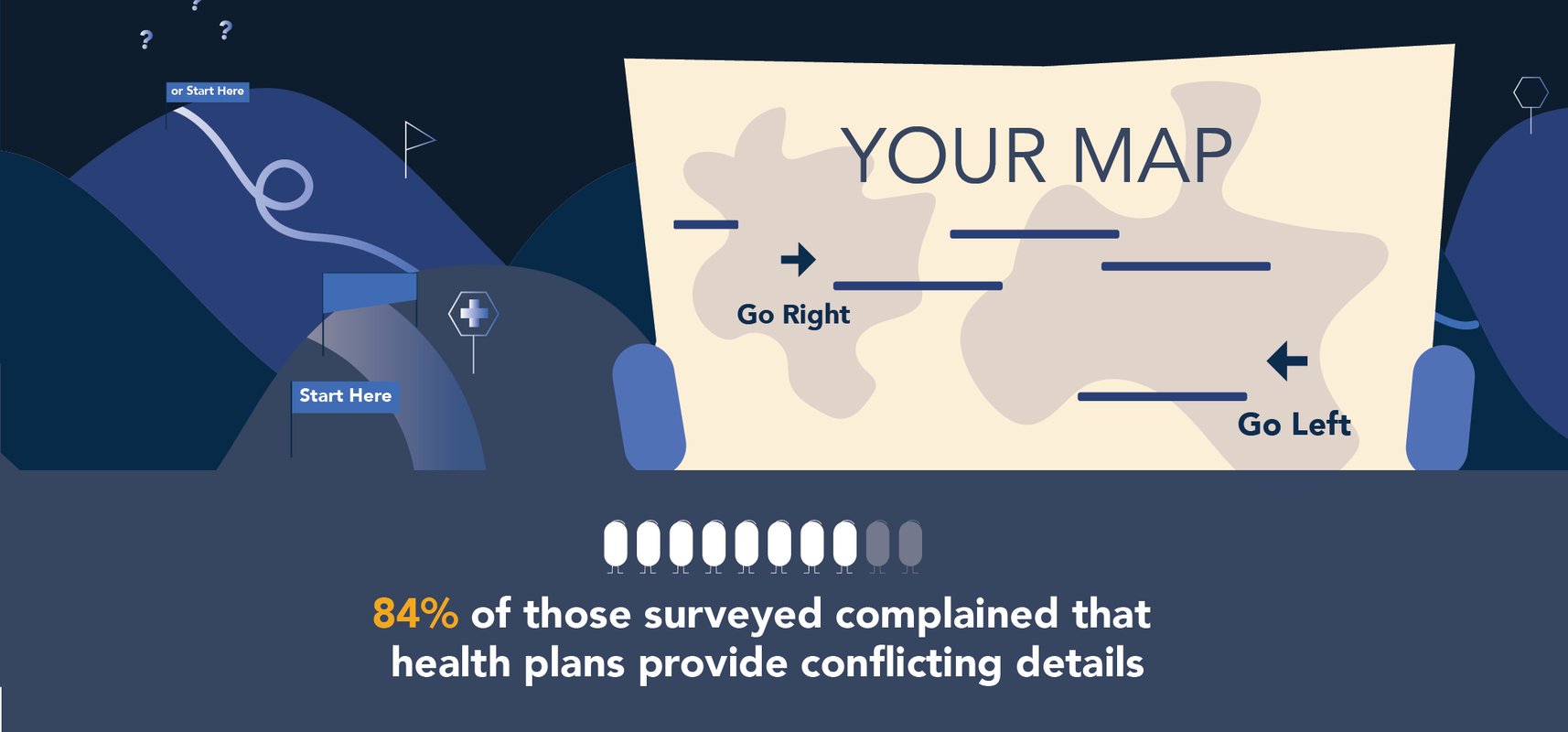 84% of those surveyed complained that health plans provide conflicting details