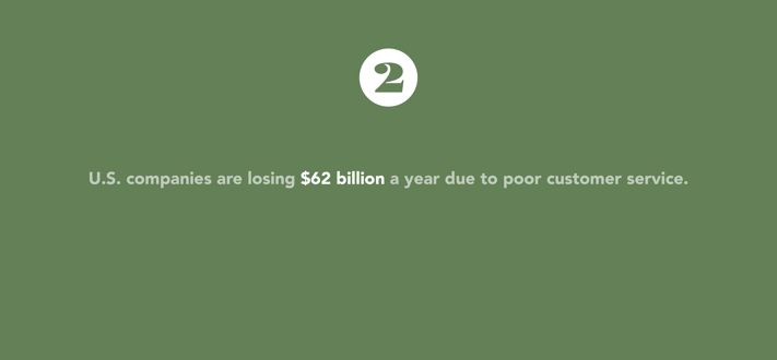 U.S. companies are losing 62 billion dollars a year due to poor customer service